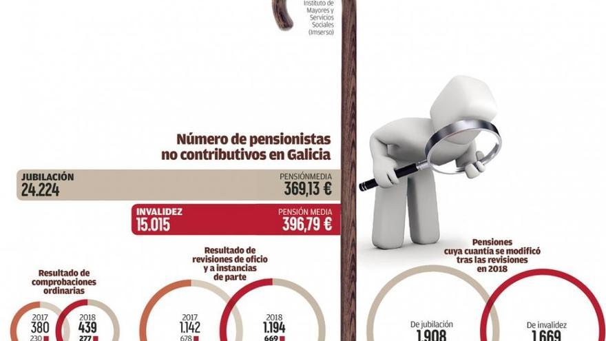 El Gobierno retira la pensión no contributiva en dos años a 3.100 gallegos tras revisar su renta