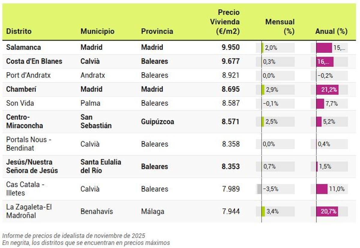 Viviendas de lujo en Ibiza: los precios en Santa Eulària alcanzan nuevos máximos históricos