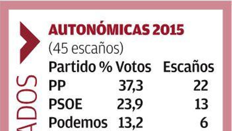 Miras puede dar al traste con 26 años de victorias populares