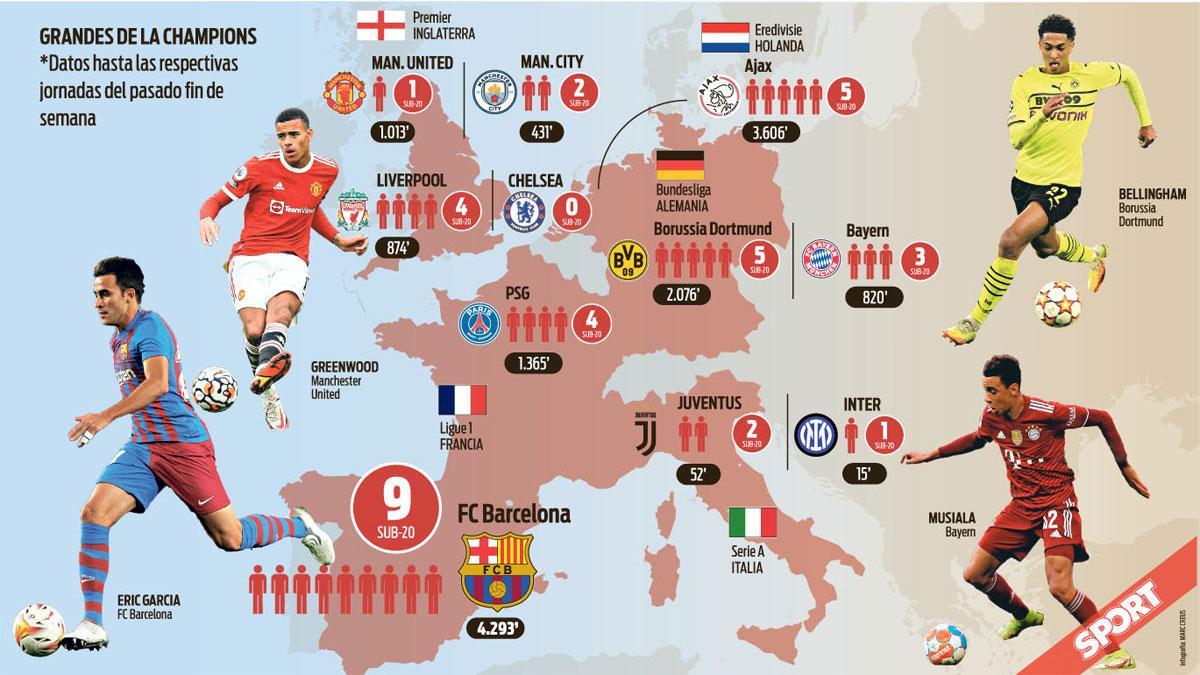 La comparativa entre el Barça y los principales equipos europeos