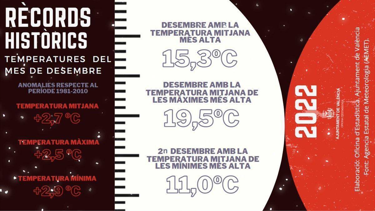 Récords históricos de temperaturas medias en diciembre de 2022 en València ciudad.