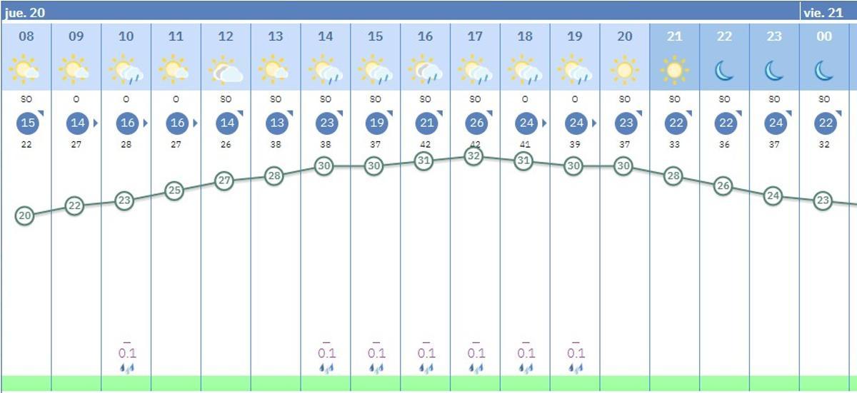El tiempo hoy en Córdoba capital.