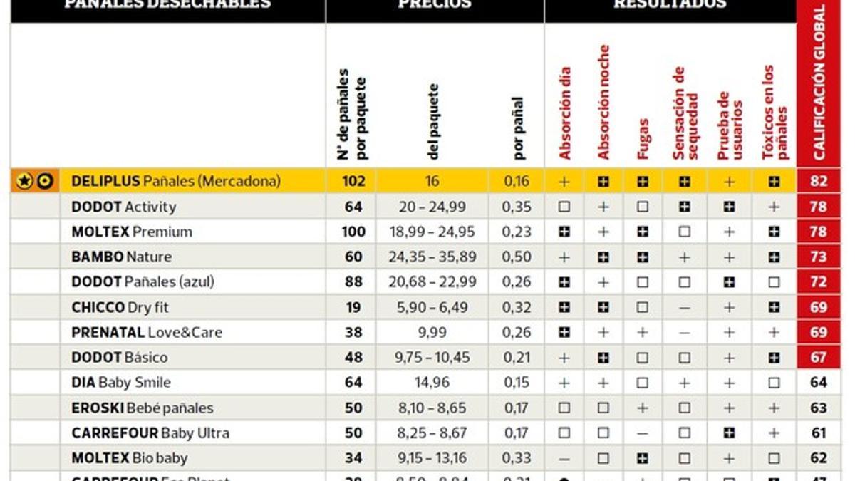 Tabla comparativa pañales