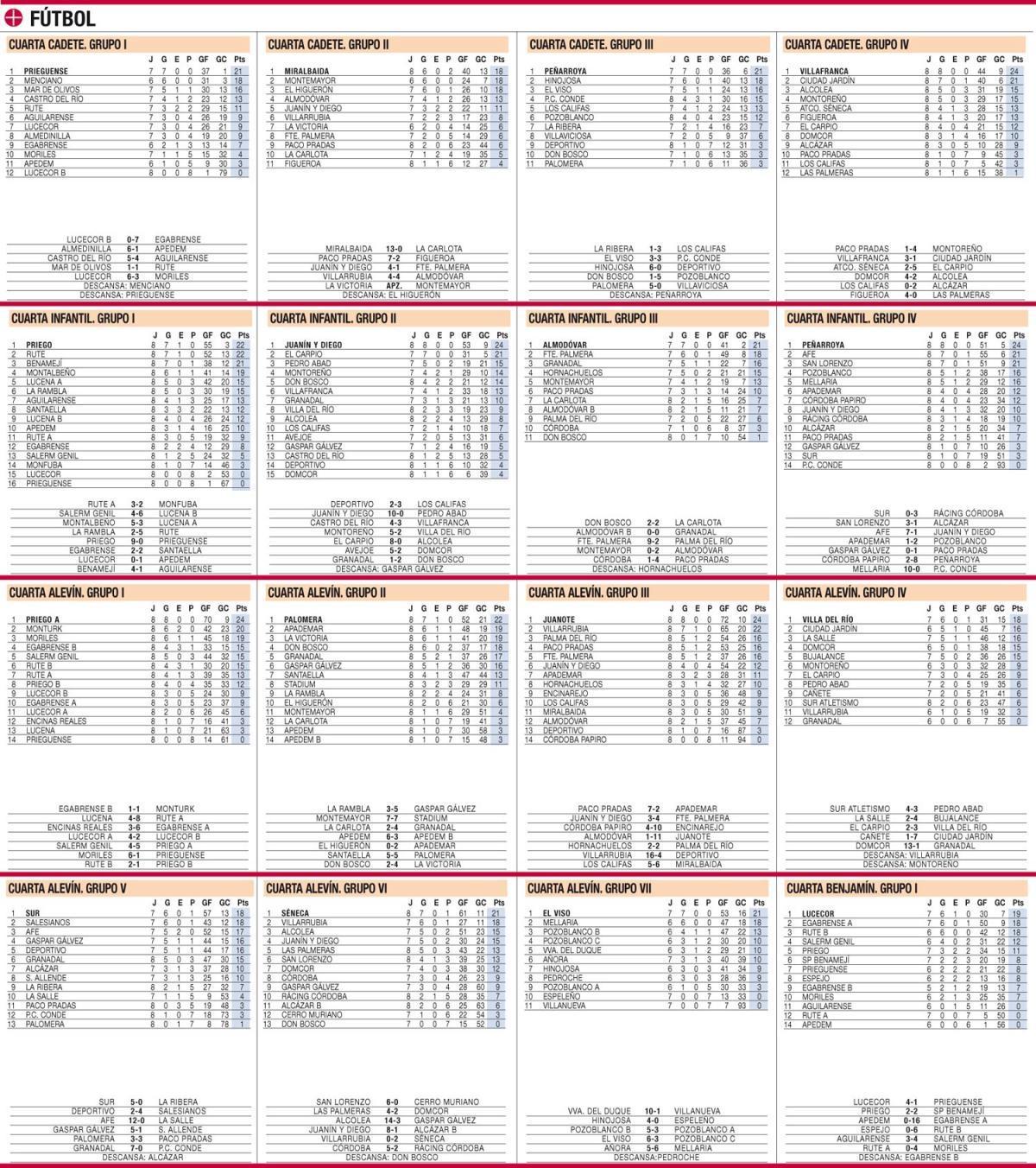 Las clasificaciones de la jornada en el deporte base