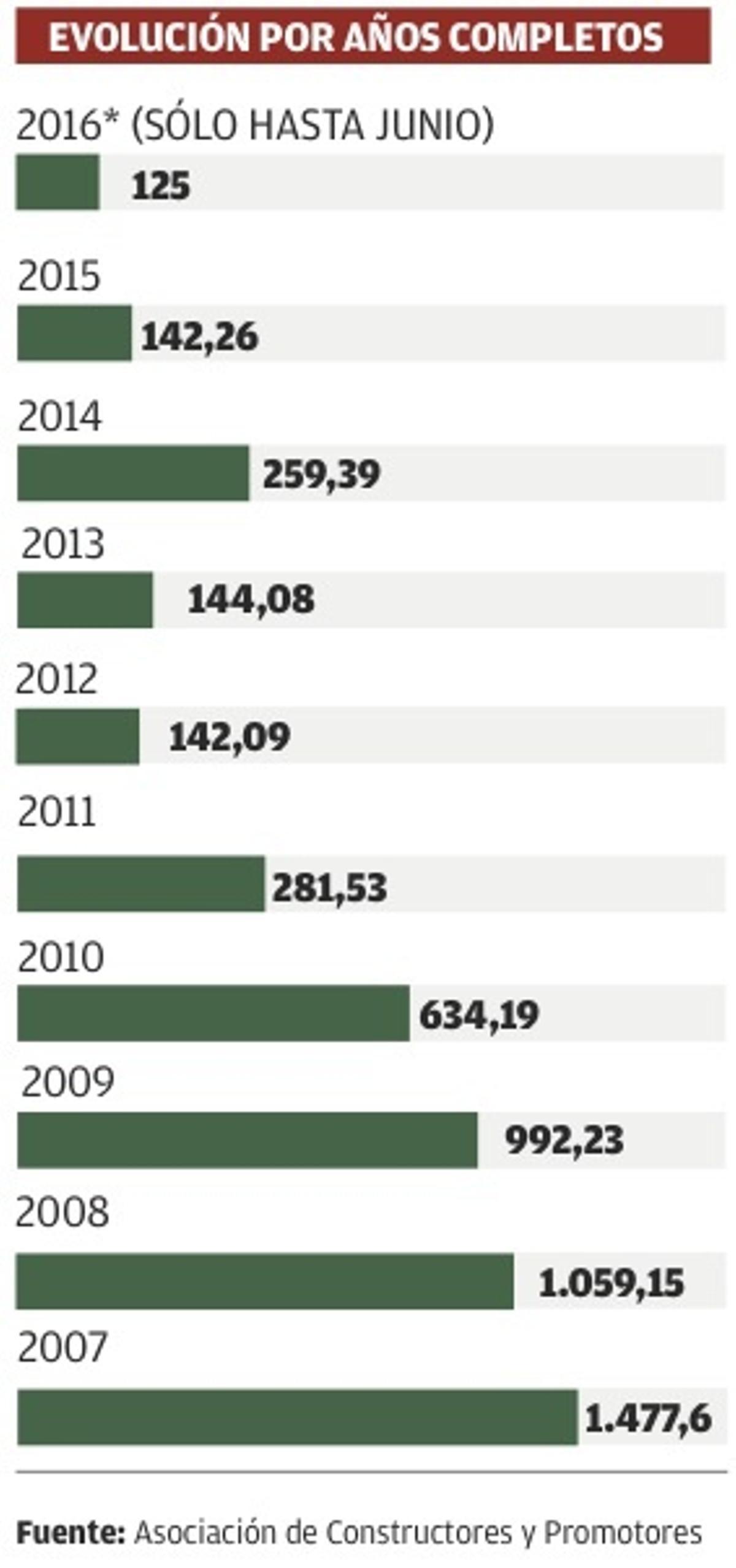 Los bajos niveles de obra pública empañan la mejora de la actividad en la construcción