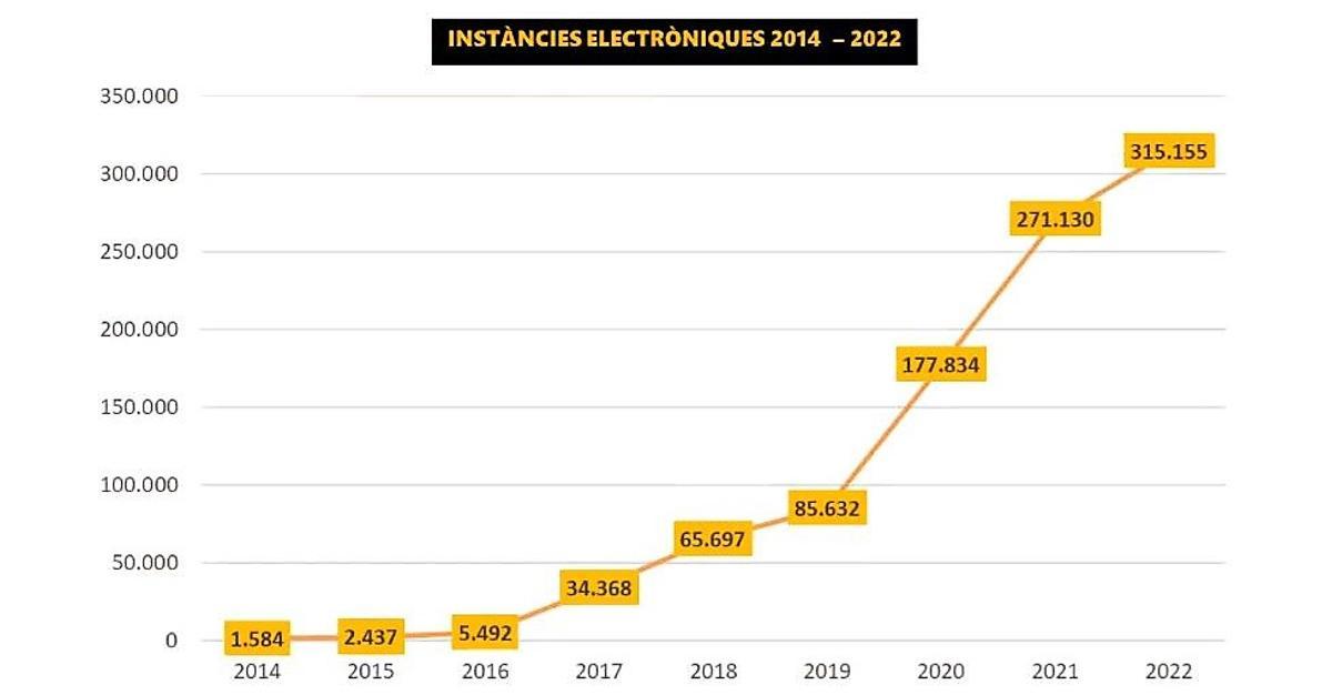 Evolución en el número de instancias