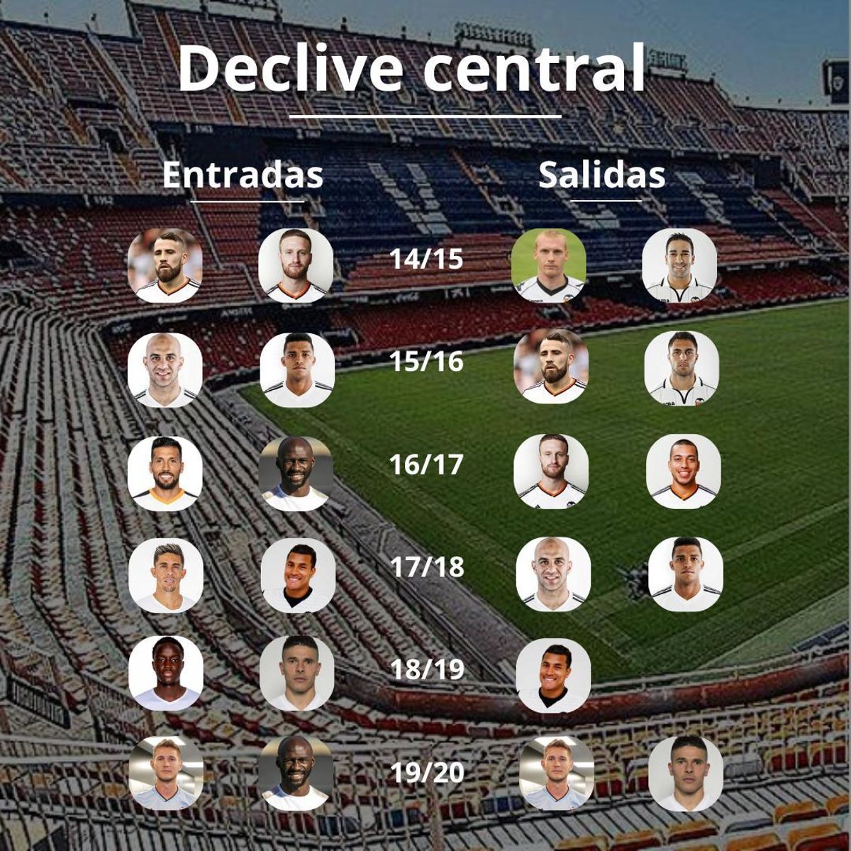 Movimiento de centrales en el Valencia CF
