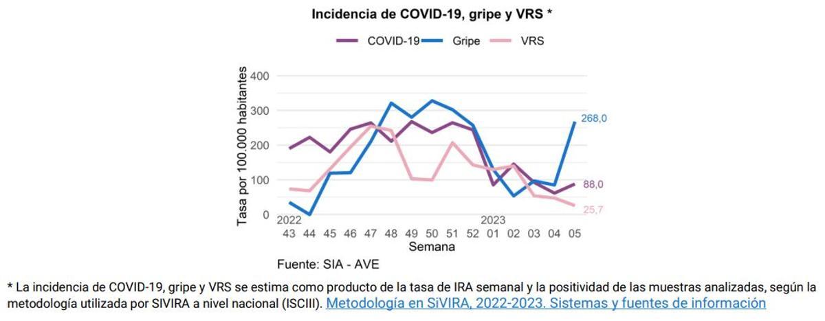 Incidencia de la gripe, covid y virus sincitial en la primera semana de febrero