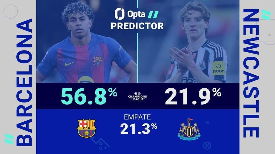 Predictor Opta - FC Barcelona vs. Newcastle