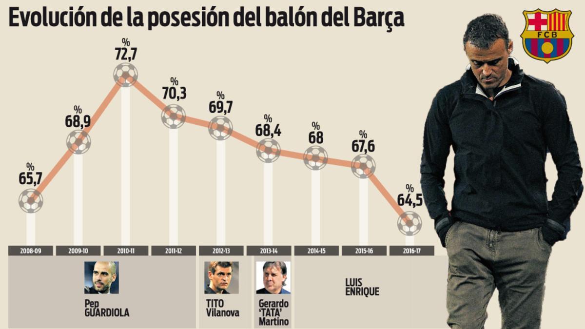 La evolución de la posesión en el FC Barcelona