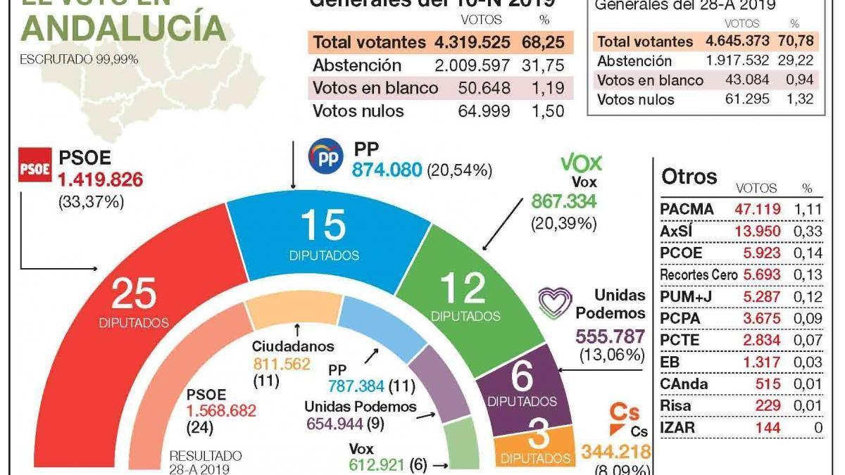 El bipartidismo PSOE-PP sube 5 escaños y 2,5 puntos en Andalucía