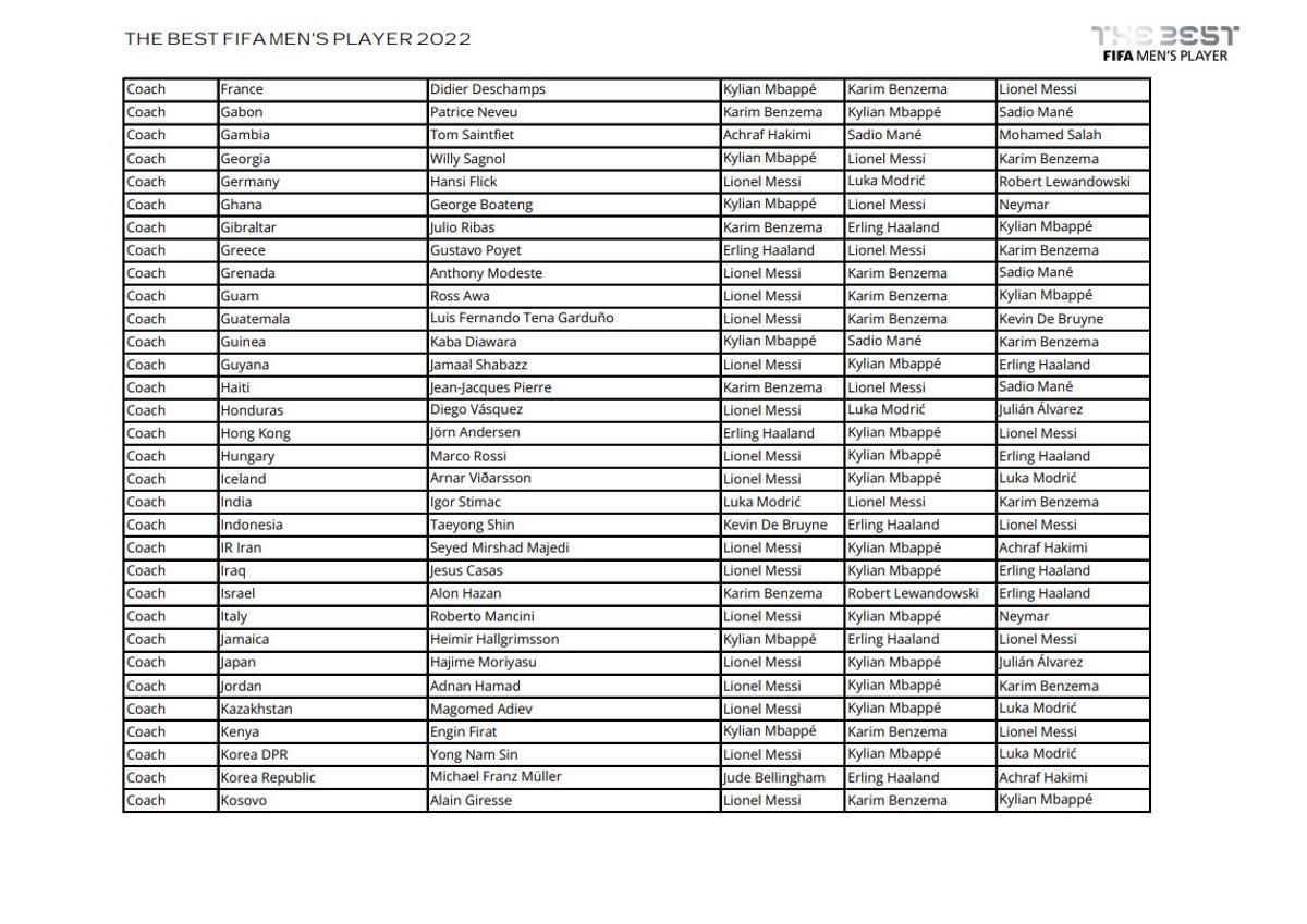 Todos los votos de capitanes, entrenadores y periodistas en la gala The Best 2022 Todos los votos de capitanes, entrenadores y periodistas en la gala The Best 2022