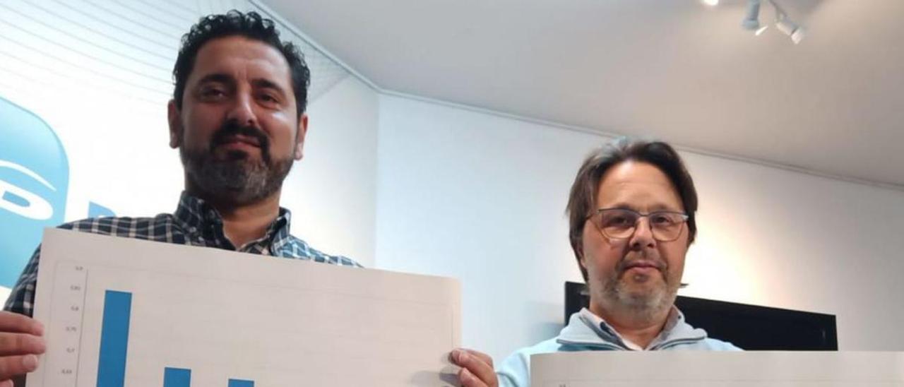 Por la izquierda, Fernando Hernández y Enrique Fernández, con gráficos que apuntan la elevada presión fiscal de Mieres. | D. M.