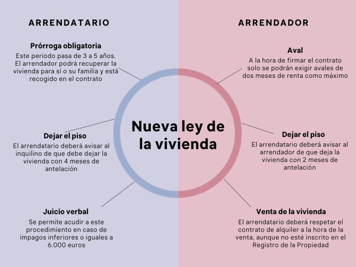 ALQUILER | Cambios en el alquiler de una vivienda: estos son los nuevos ...