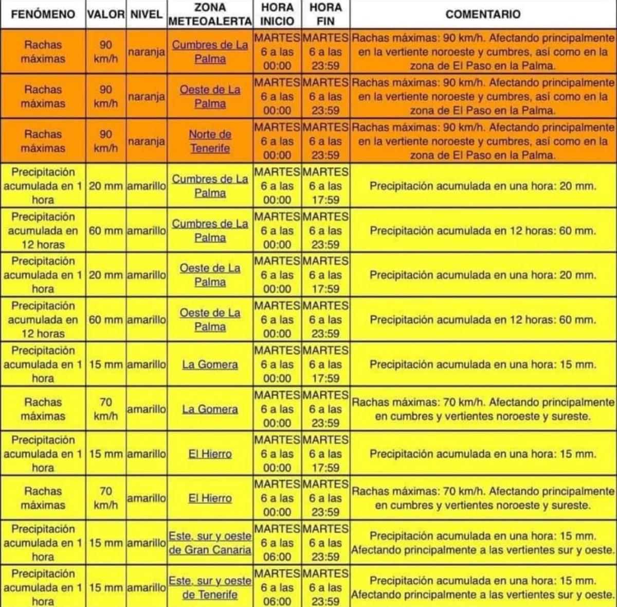 Tabla de avisos amarillos y naranja en Canarias por la irrupción de la borrasca Óscar