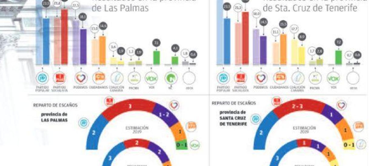 Subidas y bajadas para los nacionalismos