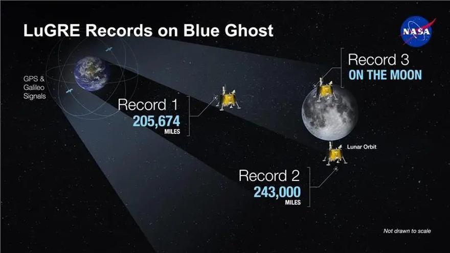 La NASA logra un hito histórico: primera recepción de señales GPS en la superficie lunar