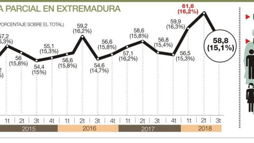 Más de 36.000 extremeños tienen un empleo involuntario a jornada parcial