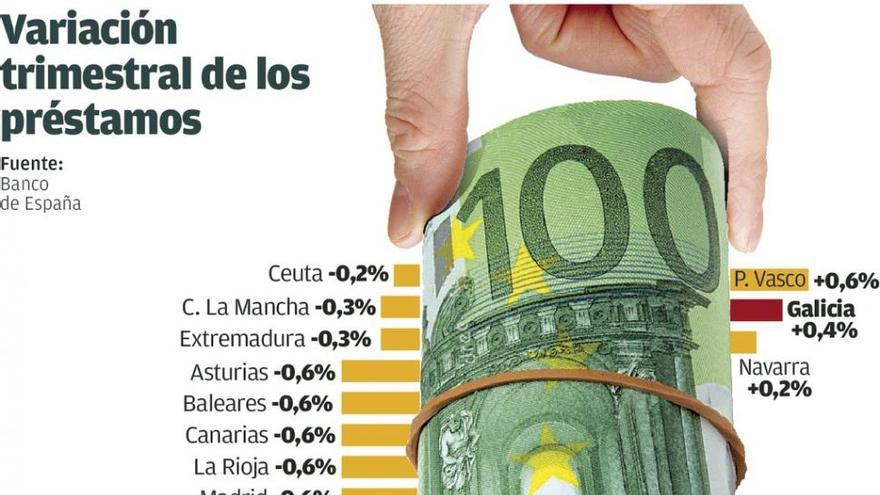 El ahorro de los hogares en Galicia crece un 62% más que lo que reciben en crédito