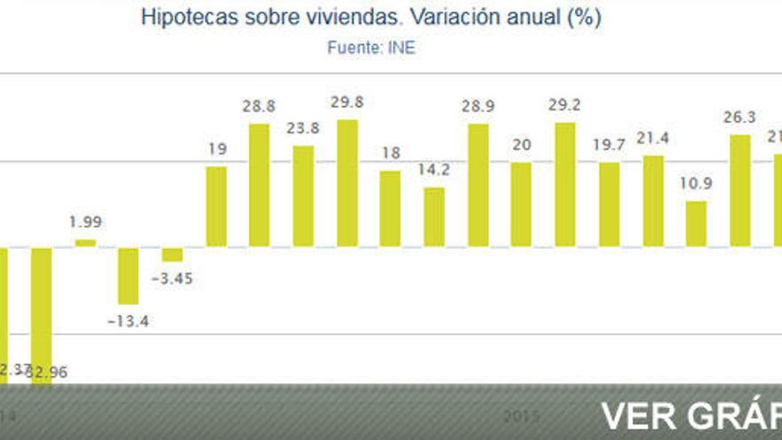 La firma de hipotecas creció un 21,8% en julio