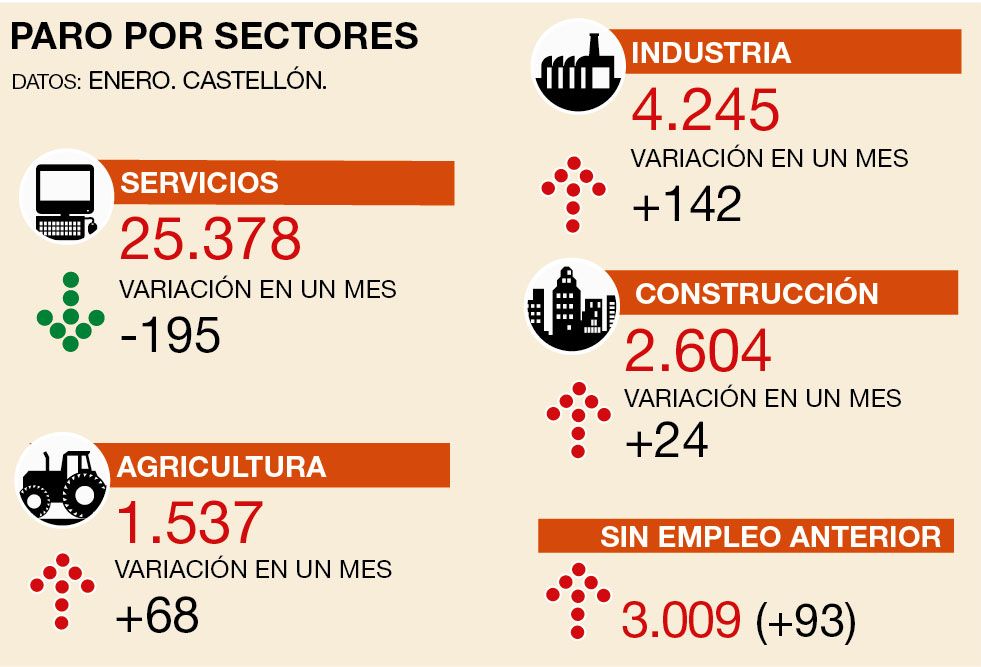 Evolución del desempleo por sectores.