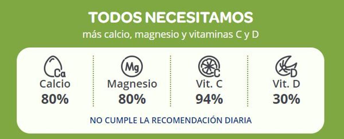 No se cumplen las recomendaciones diarias de calcio, magnesio y vitaminas C y D
