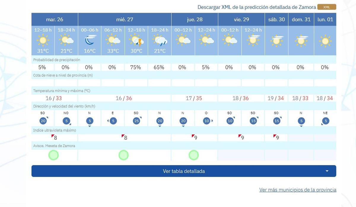 Previsión del tiempo en Zamora.