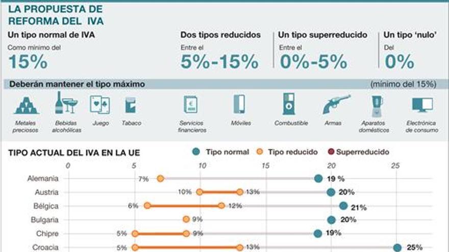 Bruselas propone un IVA del 0% y varios tipos reducidos