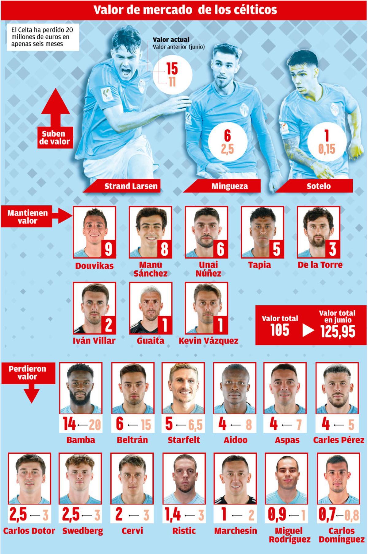 valor mercado celta W