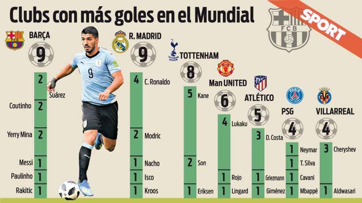 Los jugadores del FC Barcelona y los del Real Madrid son los que más goles están convirtiendo en el Mundial 2018 de Rusia