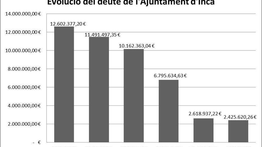 Evolución de la deuda municipal de Inca desde 2015