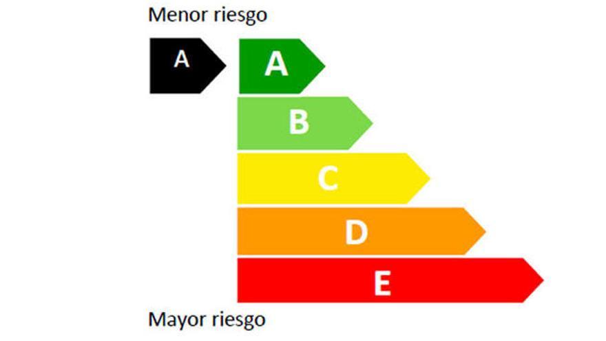 La escala de riesgo del Ministerio de Economía.