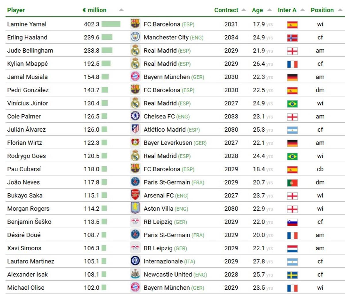 El ranking del CIES con los valores de traspaso estimado, actualizado a junio de 2025