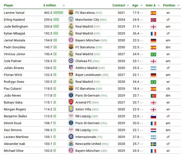 برشلونة يحتضن أغلى موهبة كروية شابة في العالم 2 برشلونة يحتضن أغلى موهبة كروية شابة في العالم 1