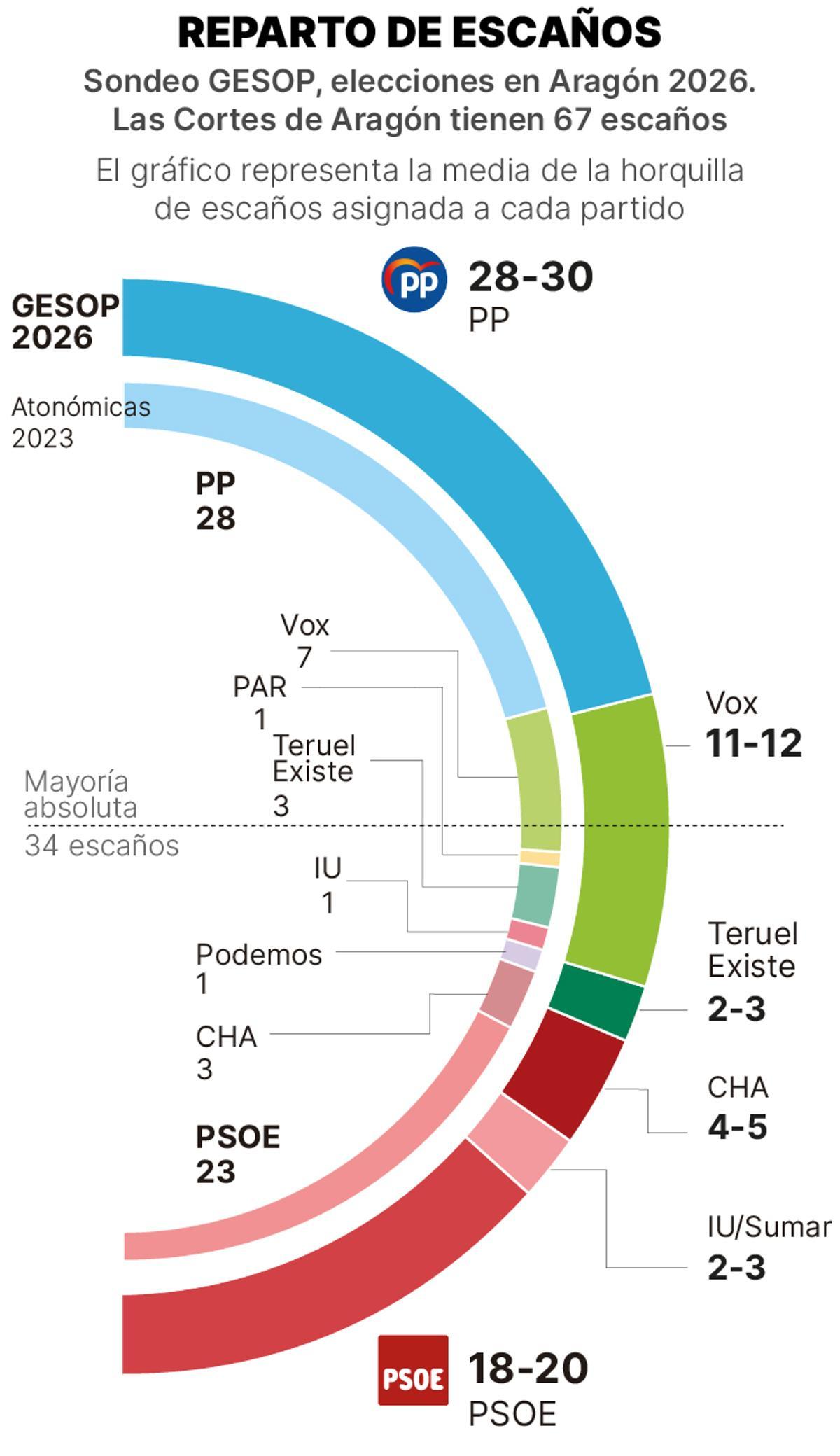 Encuesta GESOP Aragón