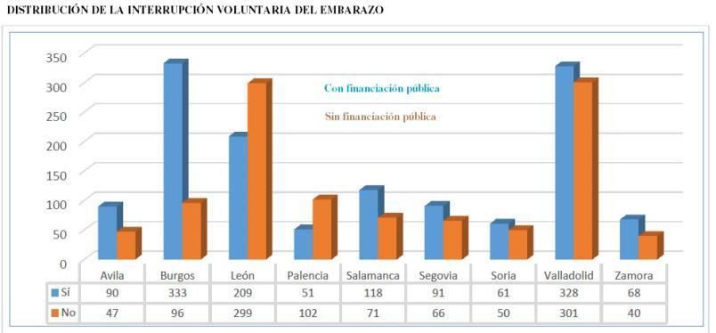 Los abortos cayeron un 26% en Zamora en el año más duro de la pandemia