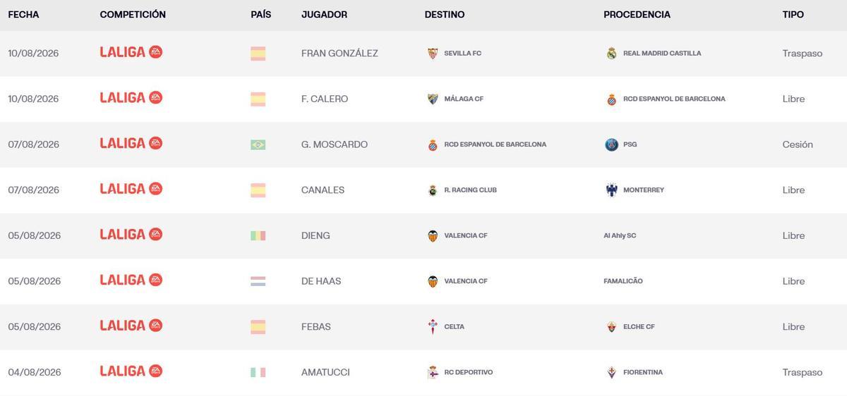 Últimos fichajes inscritos en LaLiga.