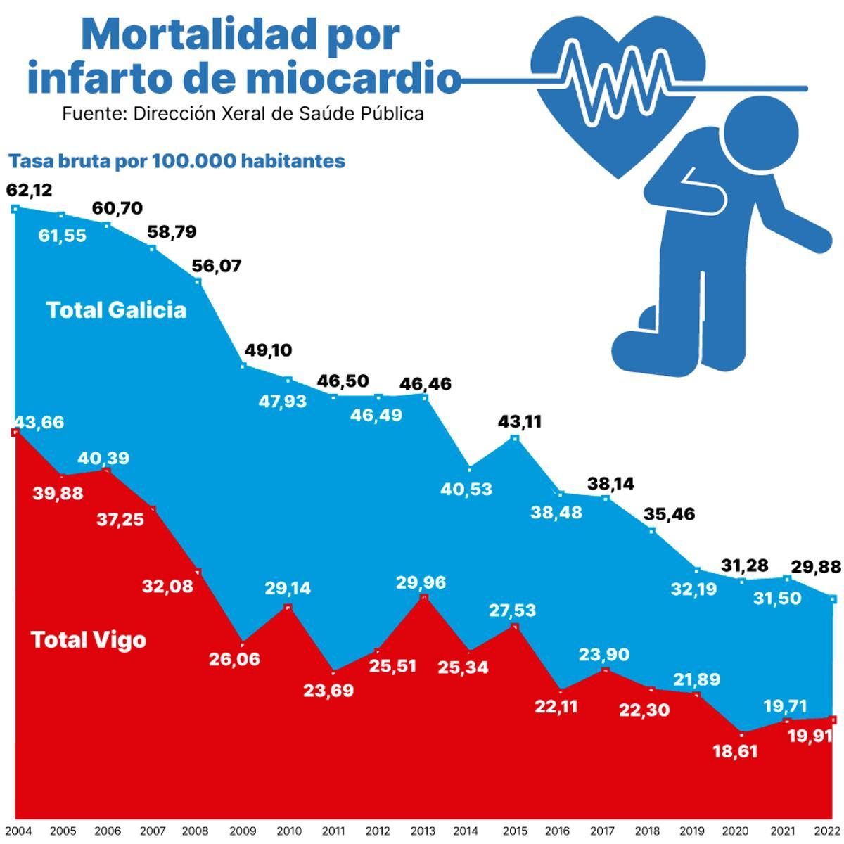 mortalidad por infarto de miocardio