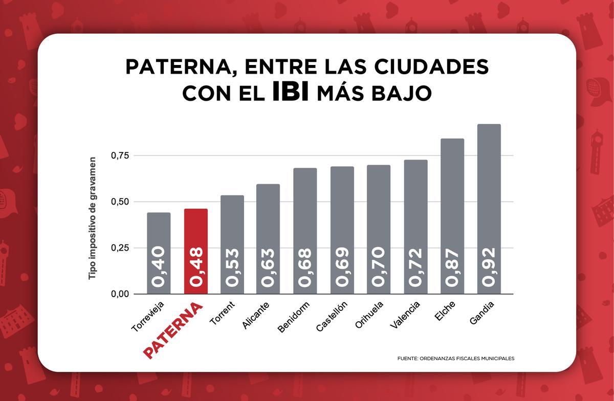 Ranking de ciudades con el IBI más bajo en la Comunitat Valenciana