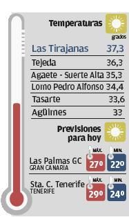 Tunte alcanza la temperatura máxima del país, superando los 37 grados 