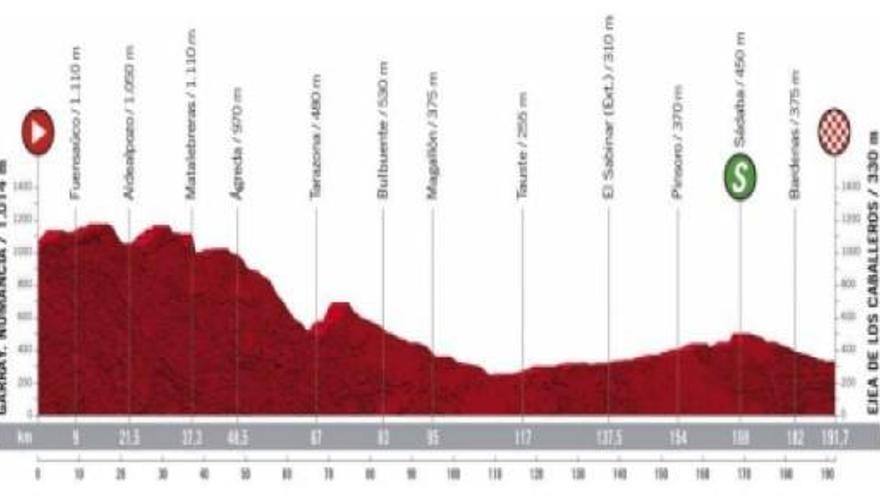 Perfil de la etapa de hoy de la Vuelta a España 2020: Garray-Numancia - Ejea de los Caballeros.