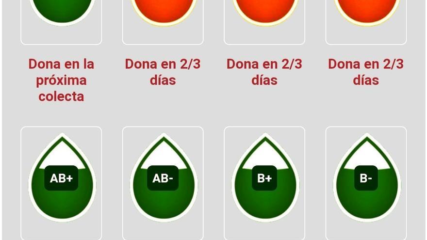 Situación de las reservas de sangre.