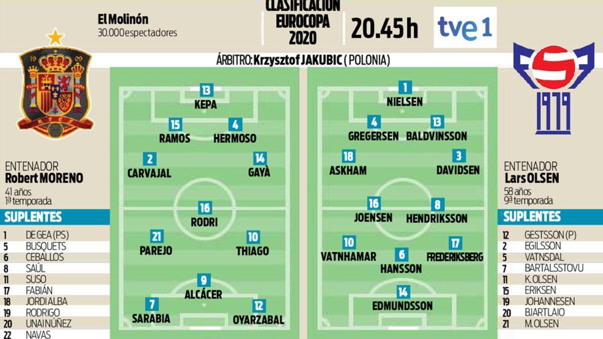 Las posibles alineaciones del España-Islas Feroe