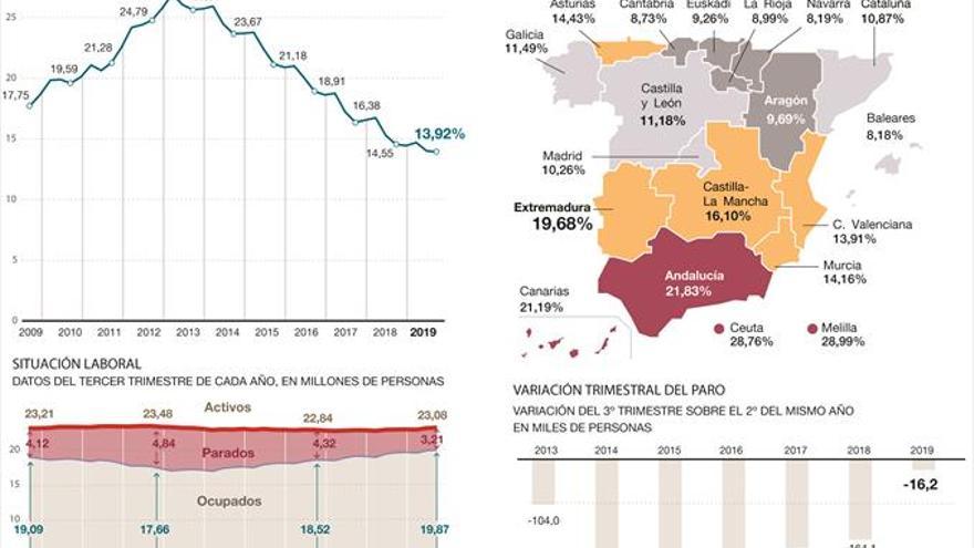 El verano deja 3.400 parados menos, el descenso más bajo desde el 2013