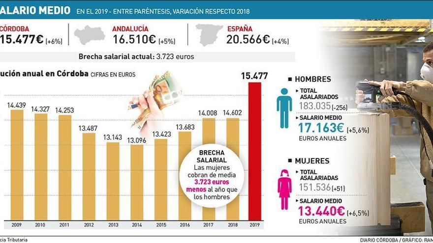 Córdoba, a la cola de España por sus sueldos con 15.477 euros al año