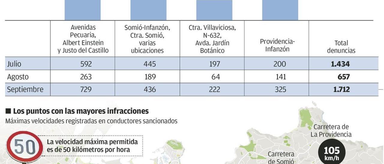 Cuatro mil multas en tres meses: el cerco de la Policía Local a la conducción temeraria