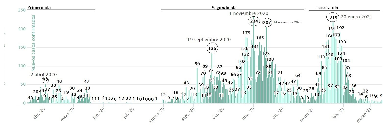Evolución diaria de los contagios durante las tres olas del coronavirus en Zamora