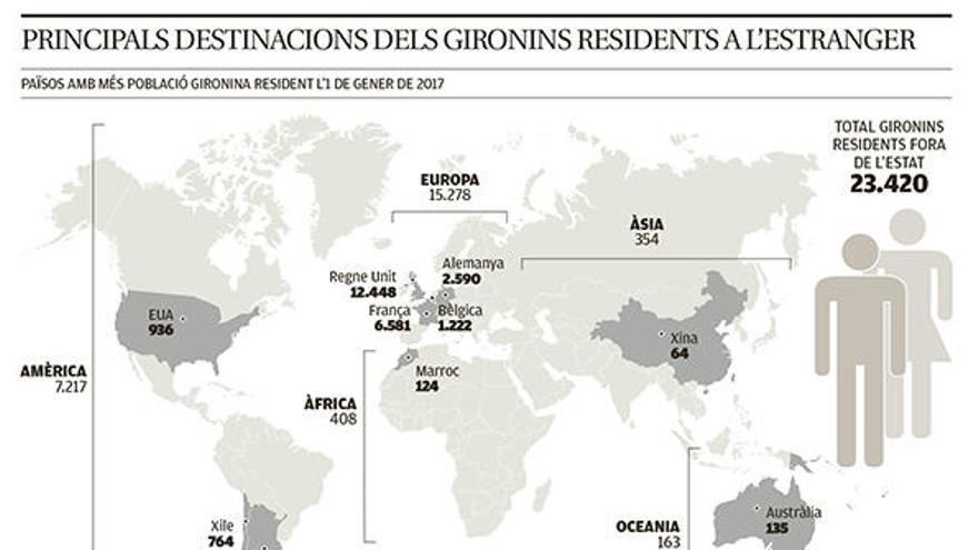 Uns 23.400 gironins viuen a l&#039;estranger, més del doble que el 2009