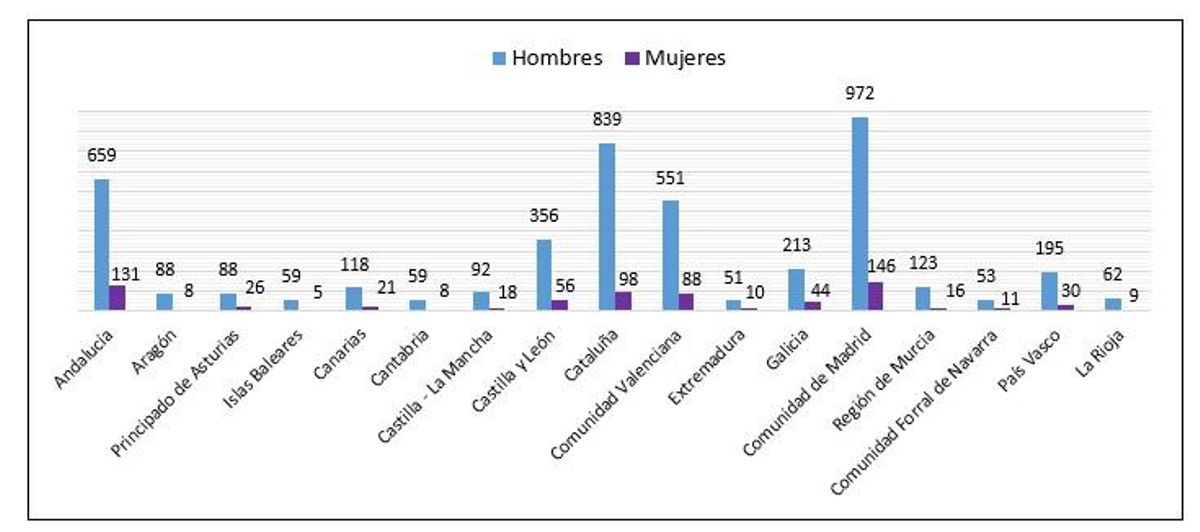 Gráfica que analiza la brecha de género según los titulados en informática por sexo y CC.AA