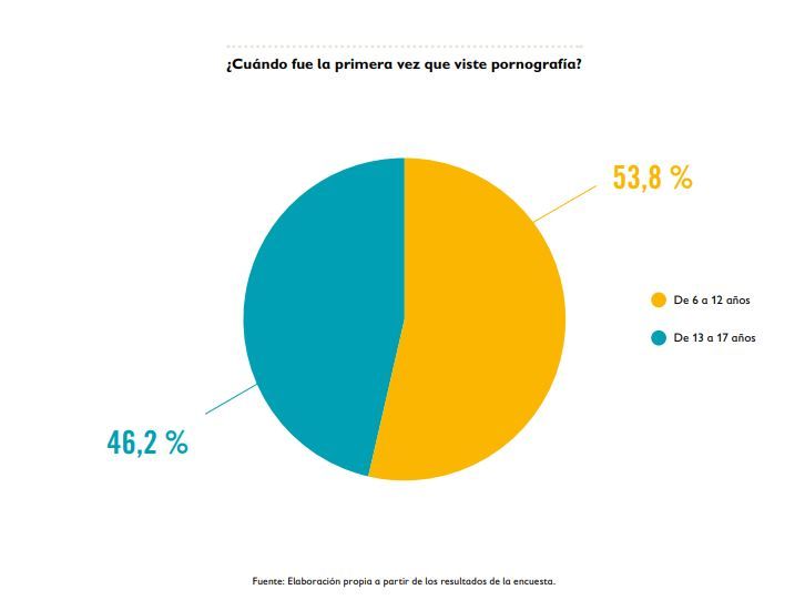 Gráfico sobre el acceso a la pornografía elaborado por Save The Children.